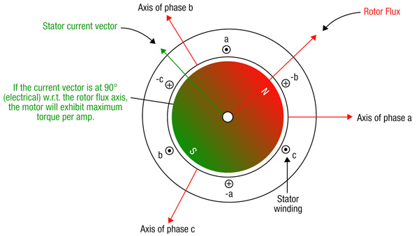 stator flux vector Stator current vector